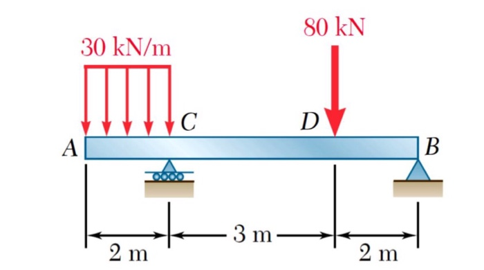 Solved For the beam and the loads shown in the figures, a) | Chegg.com