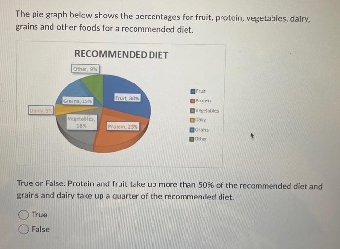 Solved The pie graph below shows the percentages for fruit,