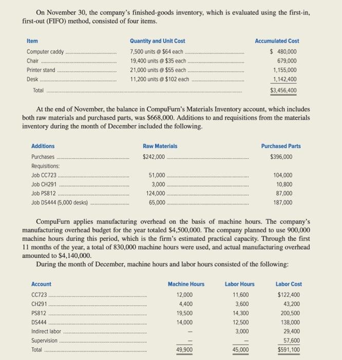 Solved CompuFurn, Inc., manufactures furniture for computer