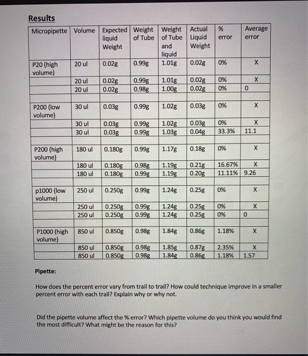 Solved % error Average error Results Micropipette Volume | Chegg.com