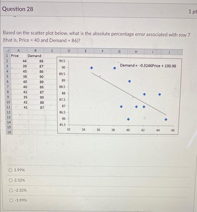 Solved Question 28 1 pt Based on the scatter plot below, | Chegg.com