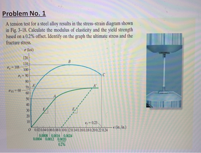 Solved Problem No. 1 A Tension Test For A Steel Alloy | Chegg.com