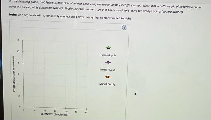 On the following graph, plot Fellos supply of bobbiehead dolis using the green points (triangle symboi). Next, plot Janets