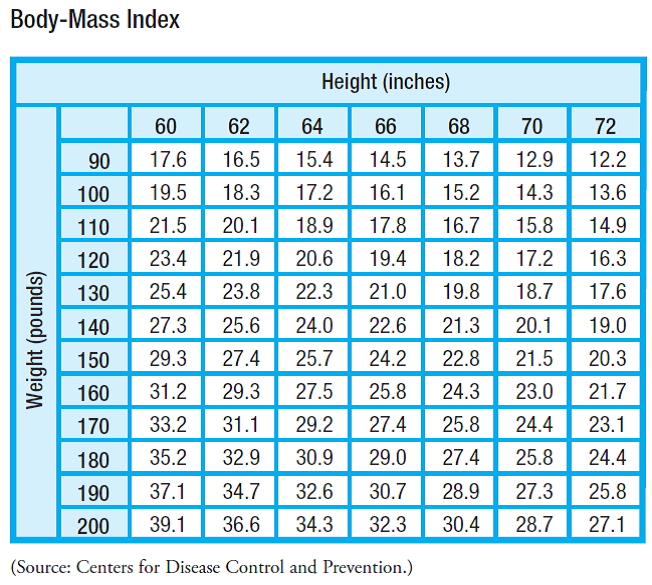 Standard Body Mass Index Bmi Chart