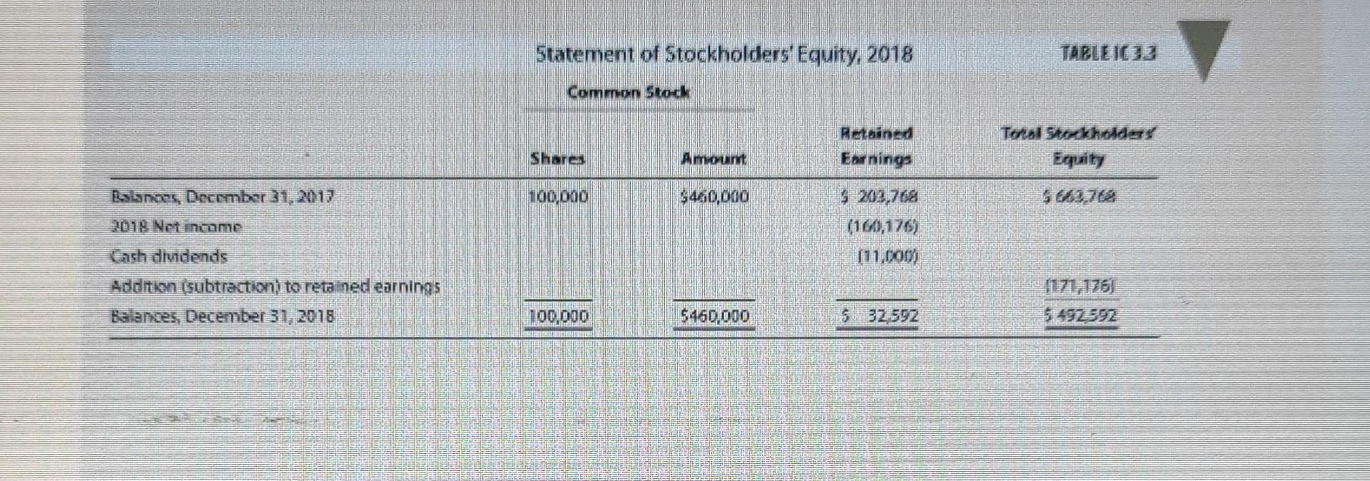 Solved TABLE IC 3.2 . Income Statements Sales Other expenses | Chegg.com