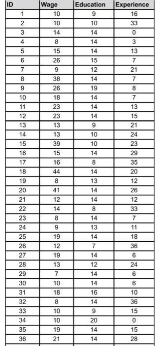 Solved Refer to the wage data given in Table 1 and consider | Chegg.com