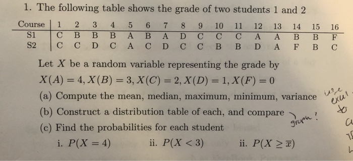 Solved 1. The following table shows the grade of two | Chegg.com