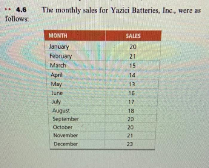 Solved A) Plot The Monthly Sales Data. B) Forecast January | Chegg.com