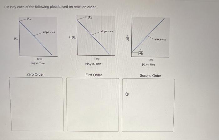 Solved Classify each of the following plots based on | Chegg.com
