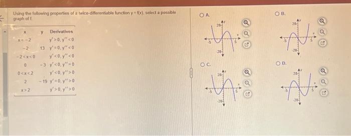 Using the following properties of a twice-differentiable function \( y=f(x) \), select a possblo praph of 1