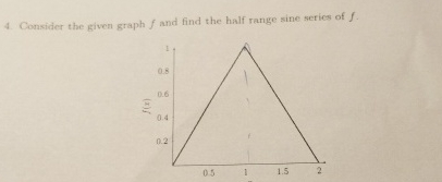 Solved Consider the given graph f ﻿and find the half range | Chegg.com