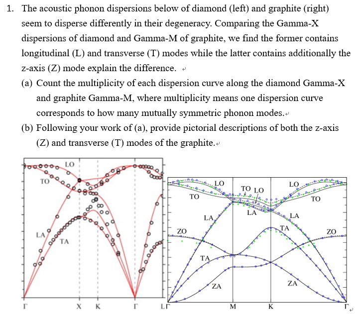 Solved The acoustic phonon dispersions below of diamond | Chegg.com