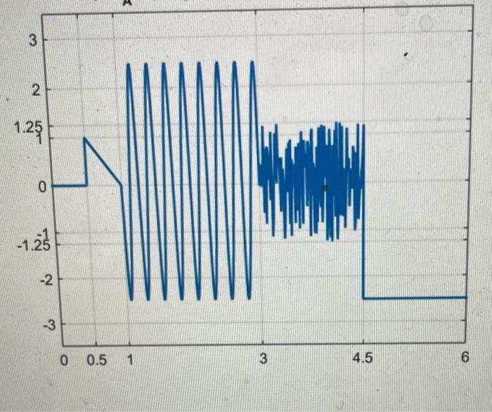 Solved Write Matlab Code And Comclution For The Graph Below | Chegg.com