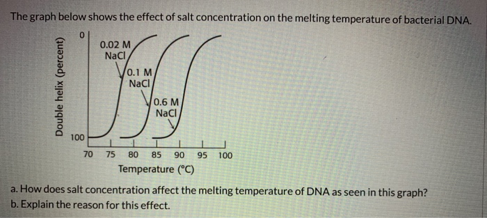 solved-the-graph-below-shows-the-effect-of-salt-chegg