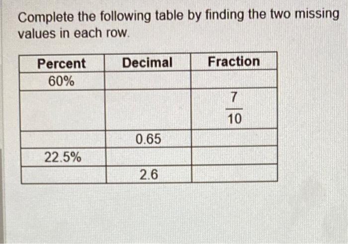 Solved Complete the following table by finding the two Chegg