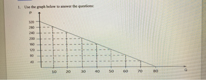 Solved 1. Use the graph below to answer the questions: P 320 | Chegg.com