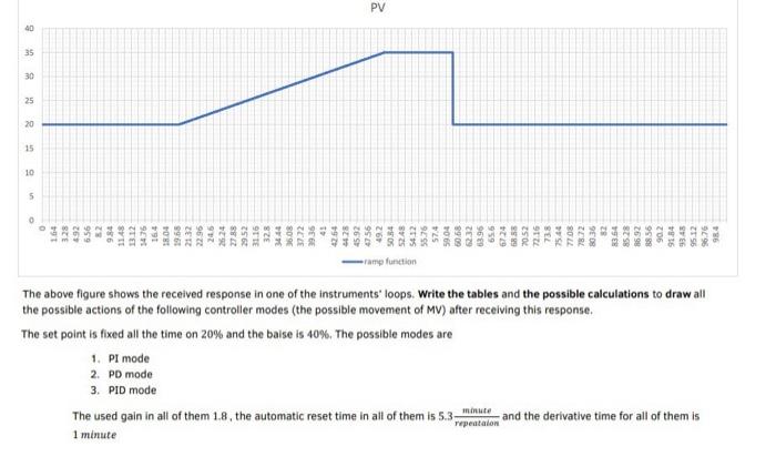 Solved he above figure shows the received response in one of | Chegg.com