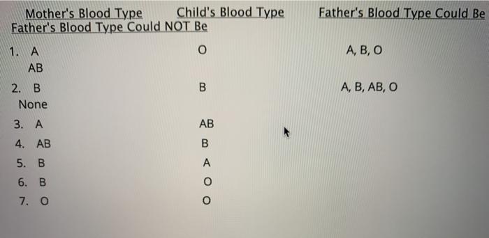 Solved Father's Blood Type Could Be Mother's Blood Type | Chegg.com