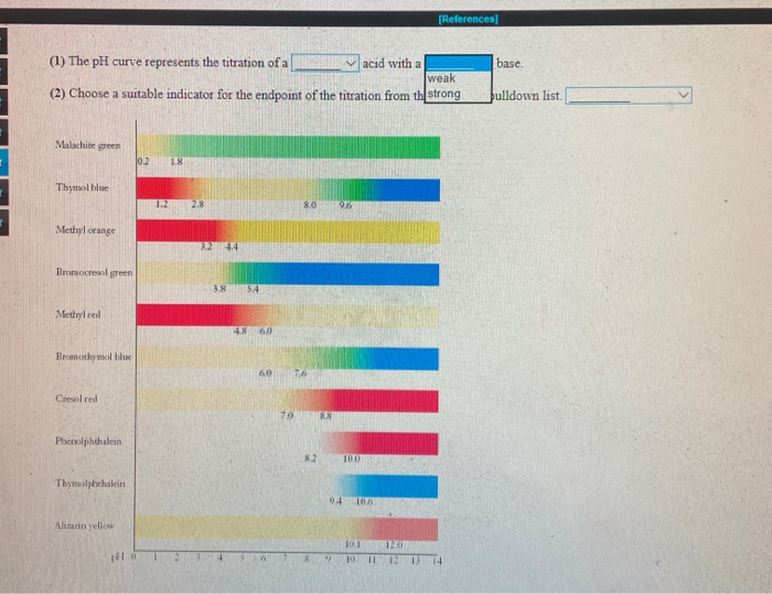 Solved The following graph shows the pH curve for the