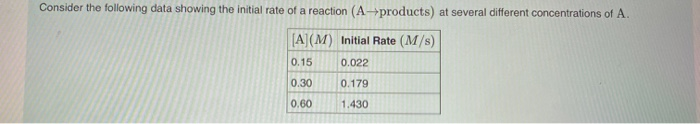 Solved Consider The Following Data Showing The Initial Rate | Chegg.com