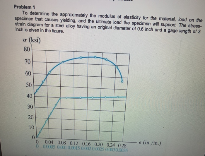 Solved Problem 1 To Determine The Approximately The Modulus