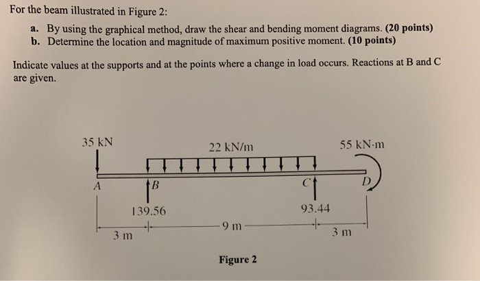 Solved For the beam illustrated in Figure 2: a. By using the | Chegg.com