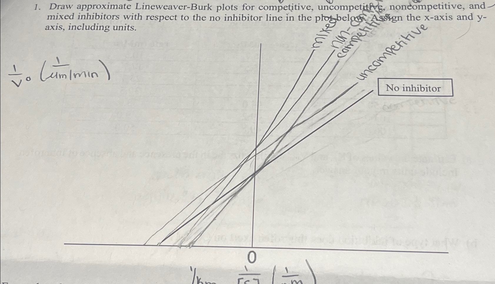 Solved Draw approximate Lineweaver-Burk plots for | Chegg.com