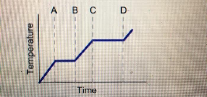 Solved The Heating Curve For A Substance Is Shown. For 