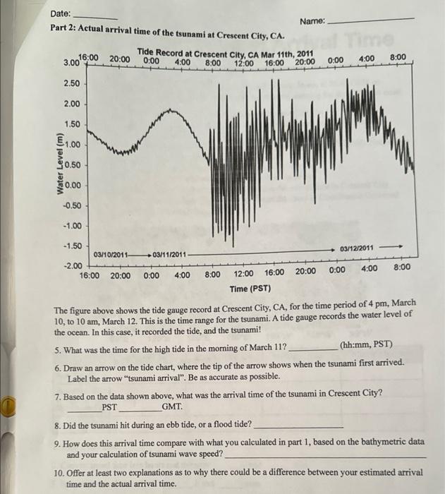 Tsunami arrival times california