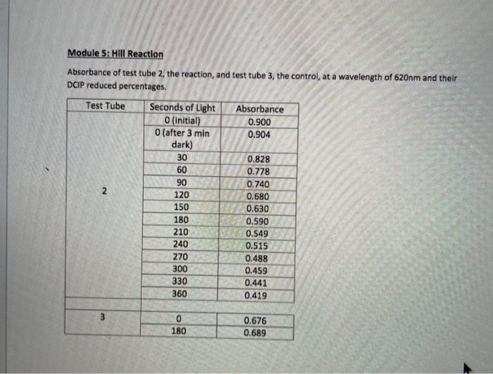 Module 5: Hill Reaction Absorbance of test tube 2, | Chegg.com