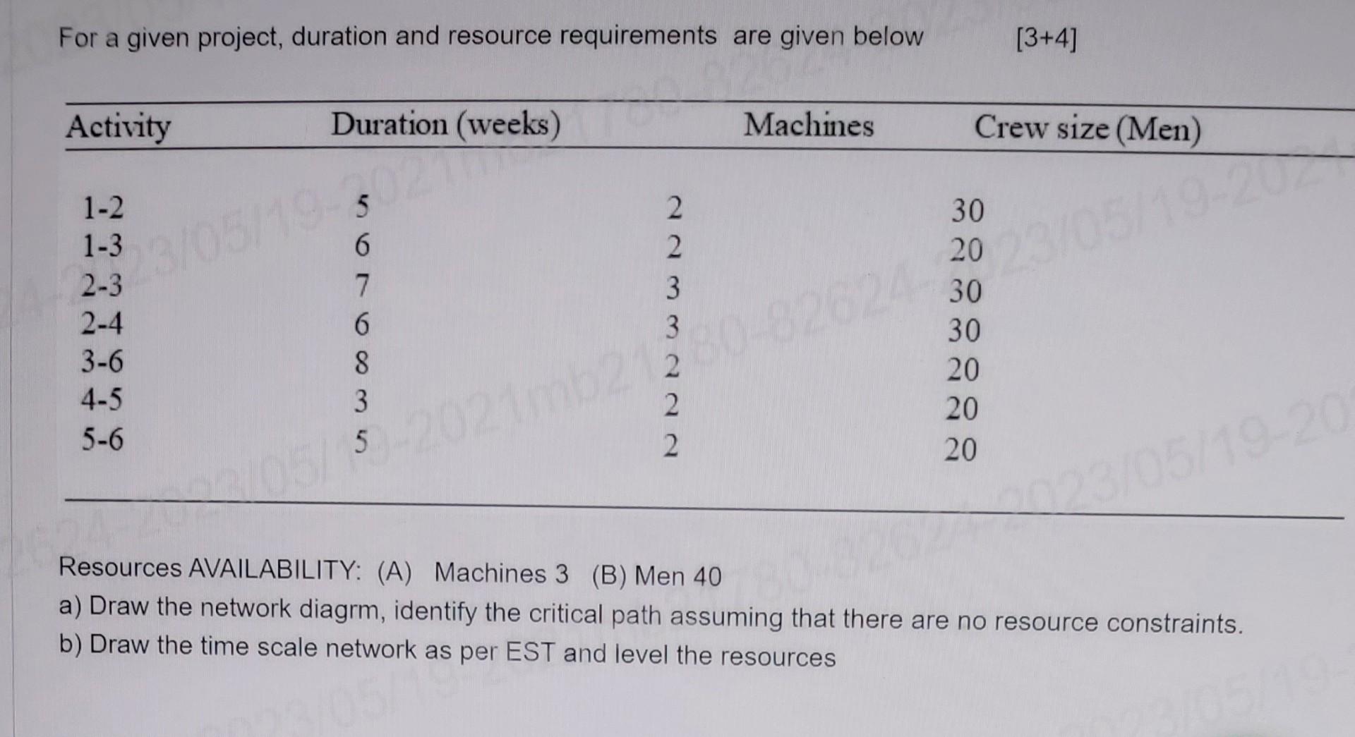 Solved For A Given Project, Duration And Resource | Chegg.com