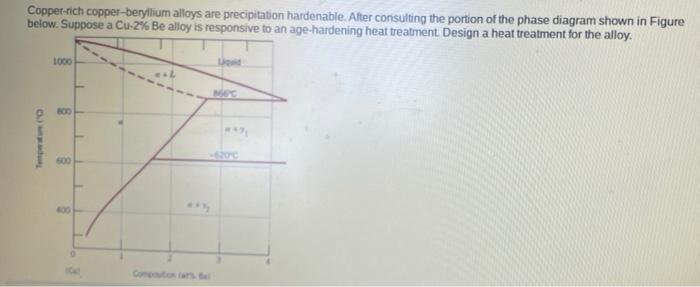 Solved Copper-rich Copper-beryllium Alloys Are Precipitation | Chegg.com