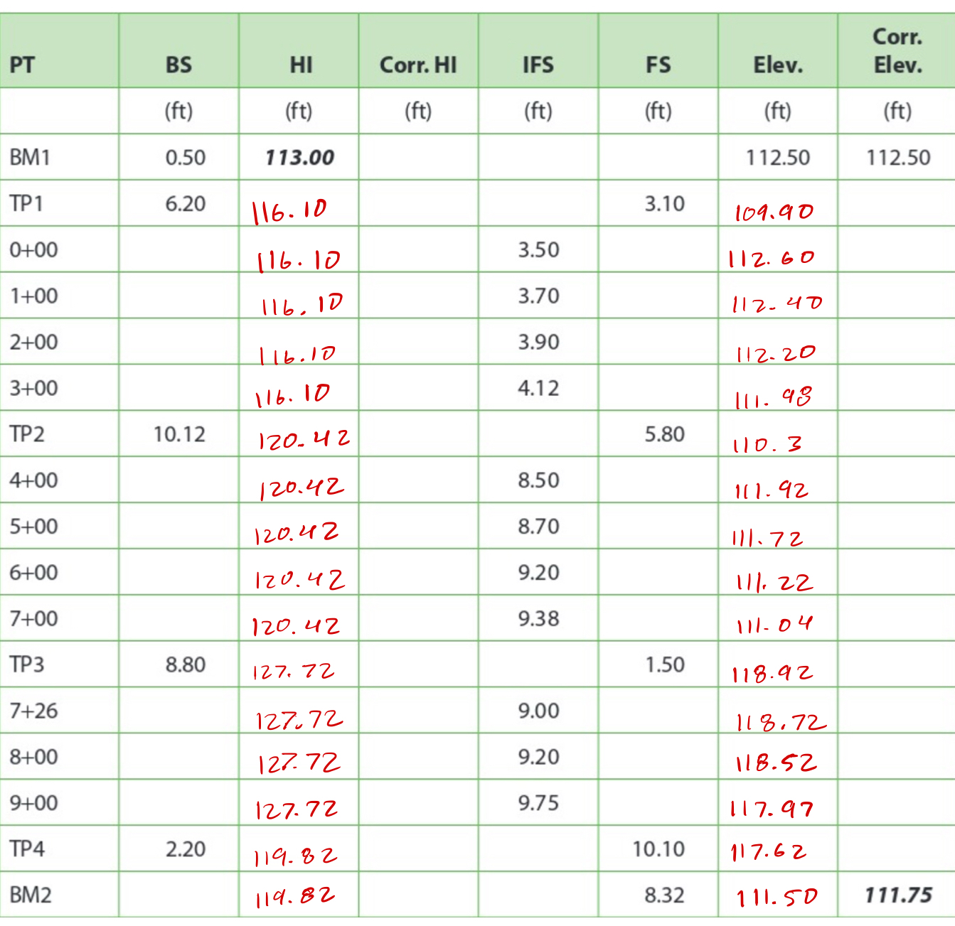 Solved What is the math check for the following table. | Chegg.com