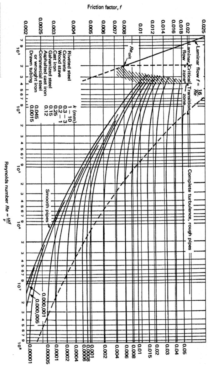 Solved Using the Moody diagram above, estimate the friction | Chegg.com