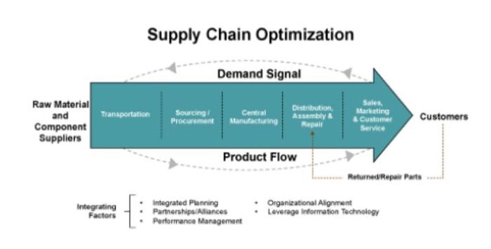 Solved Describe the picture of the supply chain process | Chegg.com