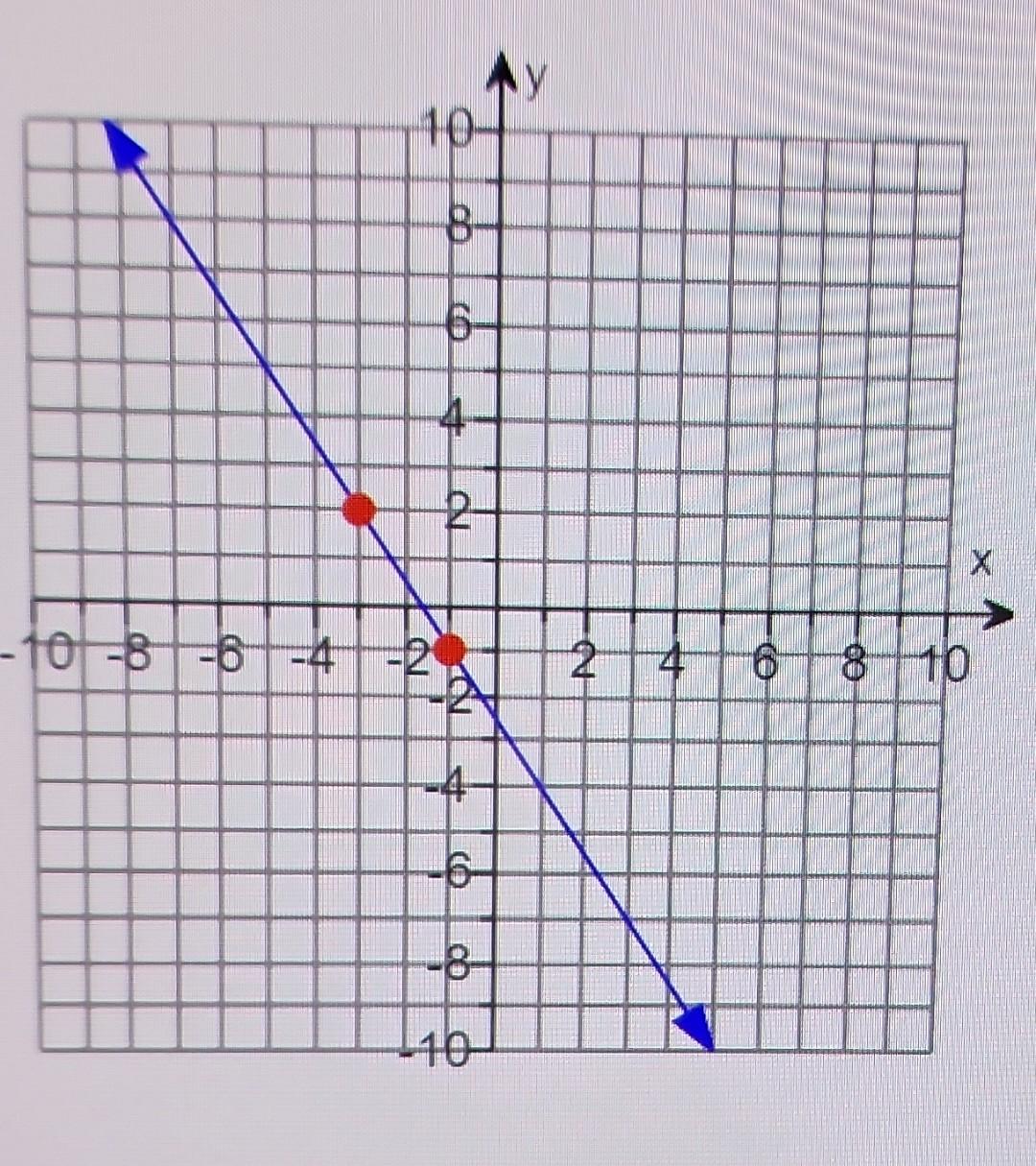 Solved Find the slope of the line | Chegg.com