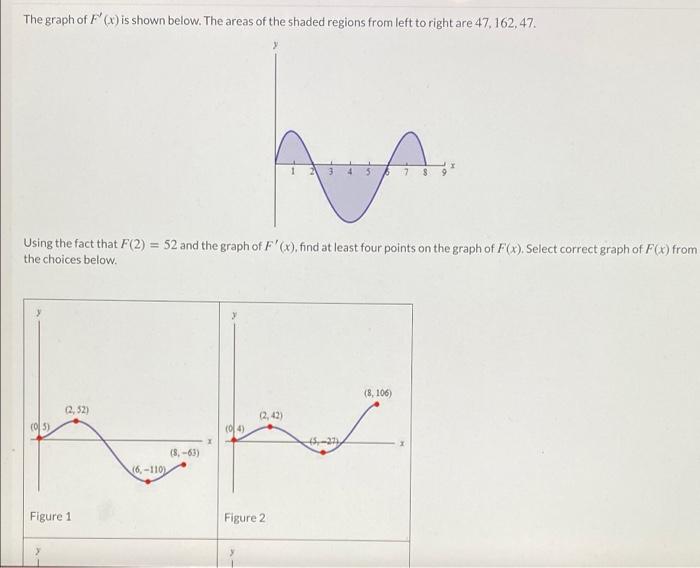 Solved The Graph Of F') Is Shown Below. The Areas Of The | Chegg.com