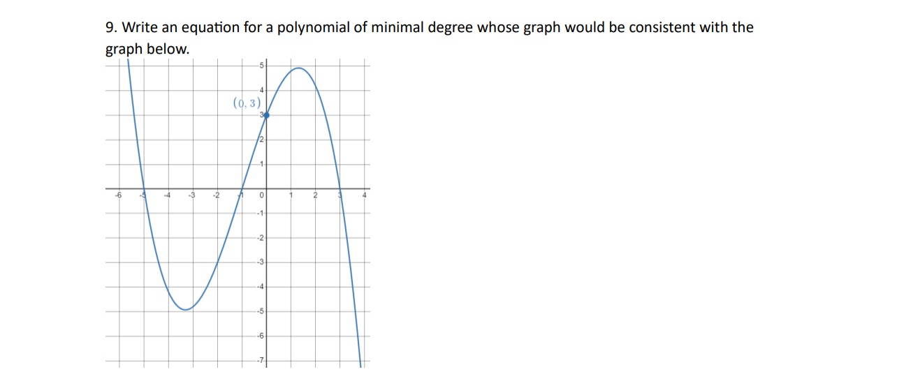 Solved Write an equation for a polynomial of minimal degree | Chegg.com