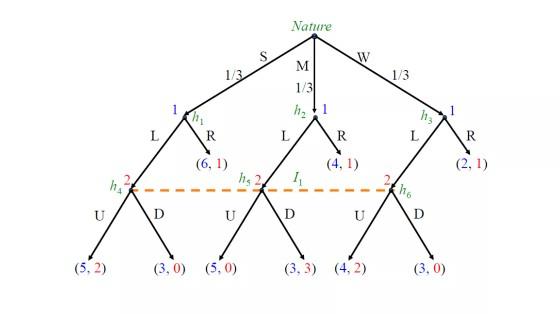 Find a weakly sequential equilibrium in the following | Chegg.com