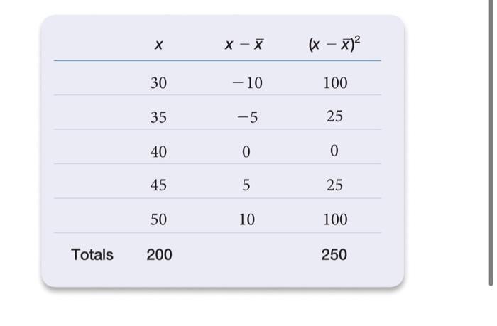 Solved Using the following table, find the mean and the | Chegg.com