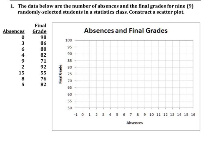 Solved 1. The data below are the number of absences and the | Chegg.com