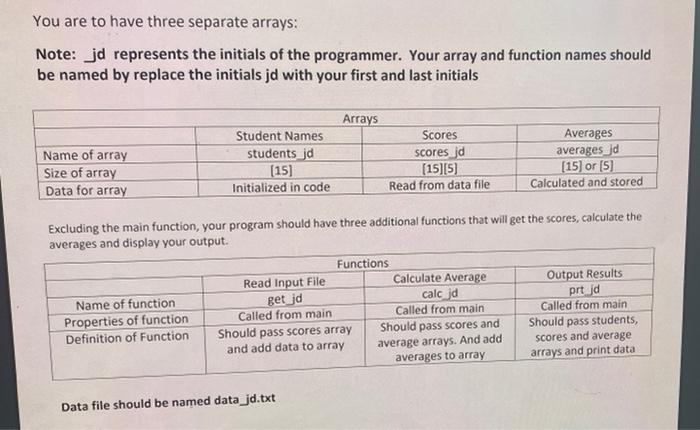 Solved Write a program that will find the average of five | Chegg.com
