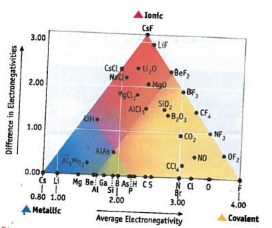 Solved: van Arkel Triangles and BondingTwo types of bonding, coval ...