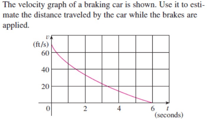 Solved The velocity graph of a braking car is shown. Use it | Chegg.com