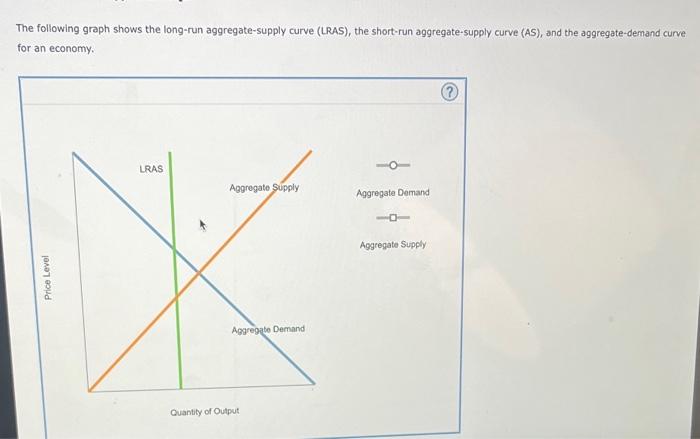 The following graph shows the long-run aggregate-supply curve (LRAS), the short-run aggregate-supply curve (AS), and the aggr