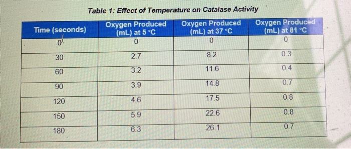 Solved At What Temperature Was Catalase Activity The Lowest? | Chegg.com