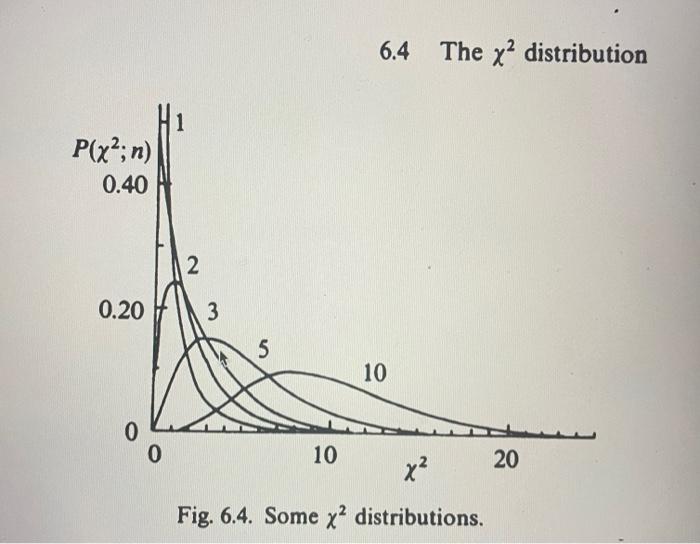 6.4 The \( \chi^{2} \) distribution
Fig. 6.4. Some \( \chi^{2} \) distributions.