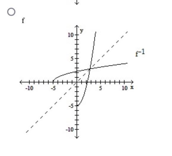 Solved The graph of a function fis given. On the same axes, | Chegg.com
