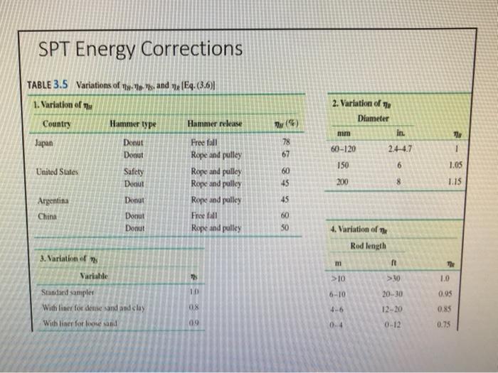 2. Correct the measured SPT values for the following | Chegg.com