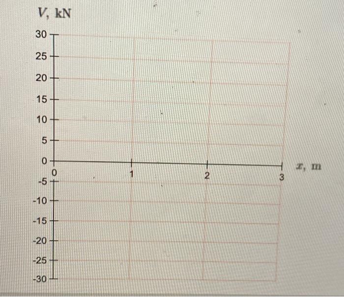 Solved 8 KN 6 kN 4 kN A 1 m 1 m 1 m M, kN . m 50 40 30 + | Chegg.com